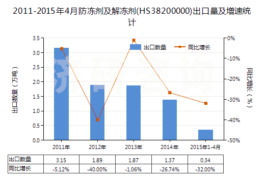 2011-2015年4月防凍劑及解凍劑(HS38200000)出口量及增速統(tǒng)計(jì)
